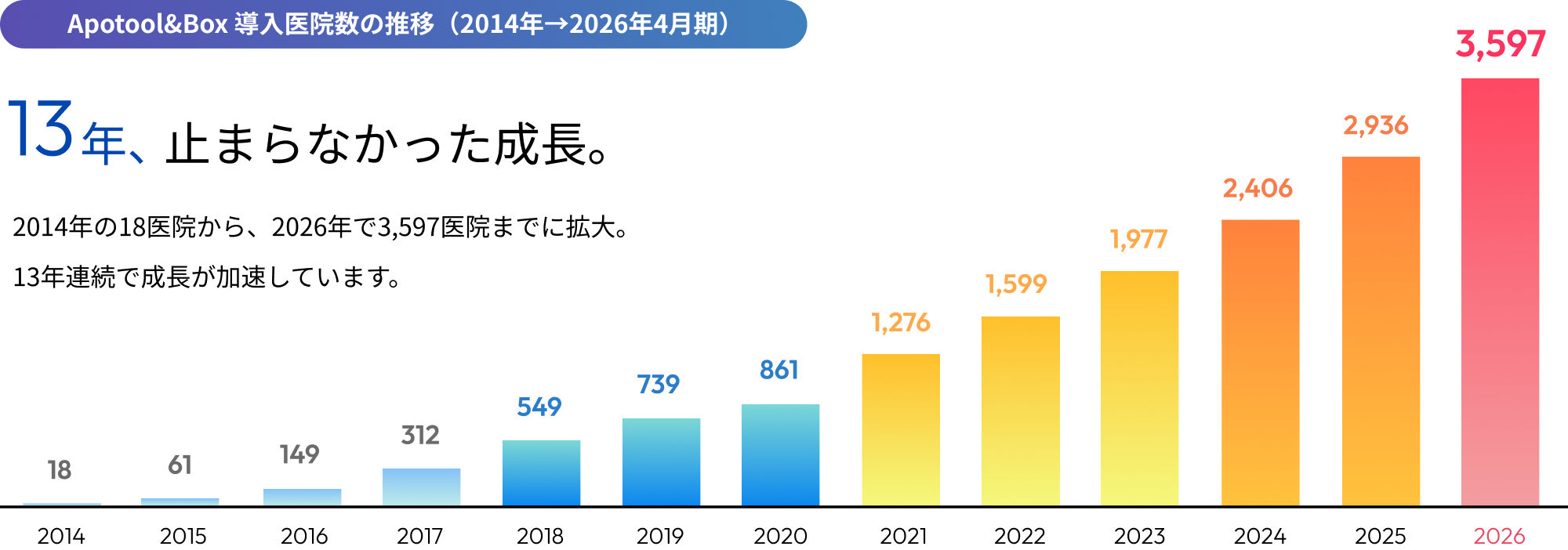 Apotool&Box 導入医院数の推移（2014年→2026年4月期）