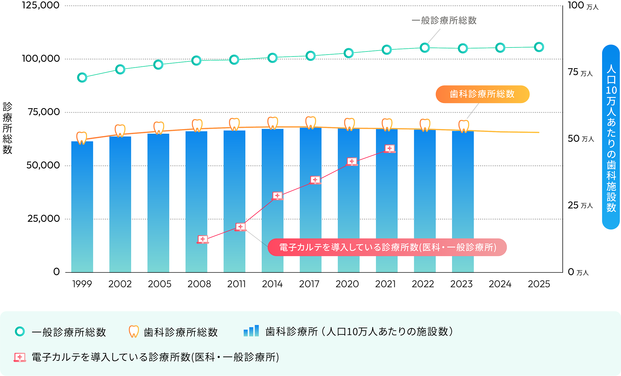 歯科診療所数の推移
